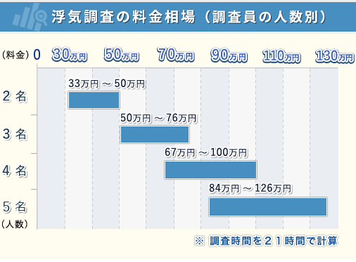 浮気調査の料金相場（調査員の人数別）